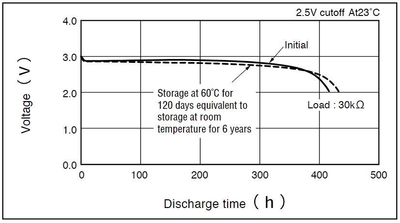 Storage Characteristics
